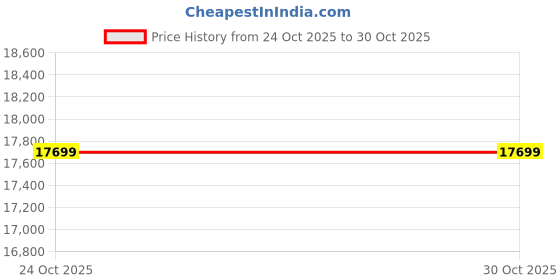 industrybuying.com OZONE 55 L Electronic Digital Safe Locker, Safilo Digital- 2 ozone Price History Graph from 24 Oct 2025 to 29 Oct 2025