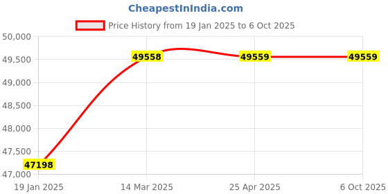 industrybuying.com OZONE 6 Layer Swivel Shoe Rack ozone Price History Graph from 19 Jan 2025 to 6 Oct 2025