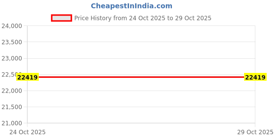 industrybuying.com OZONE 92 L Manual Multi-Purpose Safe Locker, Convenio Manual- DD13 ozone Price History Graph from 24 Oct 2025 to 29 Oct 2025