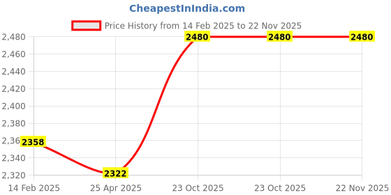industrybuying.com Ozone Mortise Lock Body OML-11A-F 55/72 ozone Price History Graph from 14 Feb 2025 to 22 Nov 2025