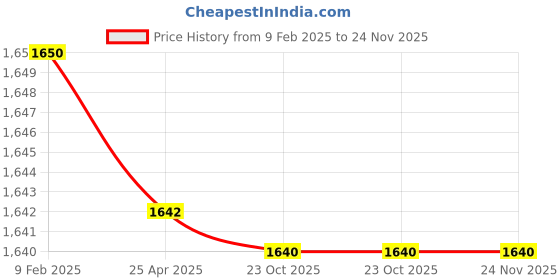 industrybuying.com OZONE Night Latch for Inside Opening Doors (Left Hand Side, Silver) ozone Price History Graph from 9 Feb 2025 to 24 Nov 2025