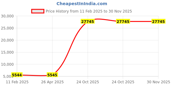 industrybuying.com Ozone NSK-980-EMHO-TA-S Electromagnetic Door Closer ozone Price History Graph from 11 Feb 2025 to 30 Nov 2025