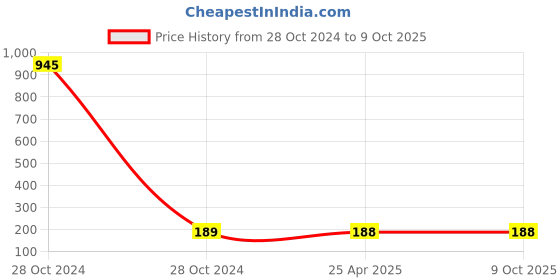 industrybuying.com Ozone OEC-451-A4S-SC (0°) Auto Soft-Close Concealed Hinges with 4 Holes Mounting Plate ozone Price History Graph from 28 Oct 2024 to 9 Oct 2025