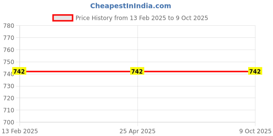 industrybuying.com OZONE OMC-22E-K2K 60 mm SS Finish Mortise Lock Cylinder ozone Price History Graph from 13 Feb 2025 to 9 Oct 2025