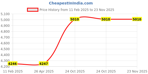industrybuying.com OZONE Overhead Door Closer with Adjustable Closing Force (Upto 80 Kg Door Weight, Economy) ozone Price History Graph from 11 Feb 2025 to 23 Nov 2025