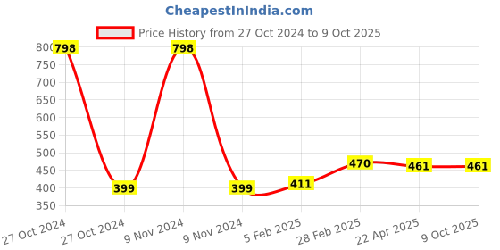industrybuying.com Ozone OZ-BH-2BB 4x3x3 Hinge ozone Price History Graph from 27 Oct 2024 to 9 Oct 2025