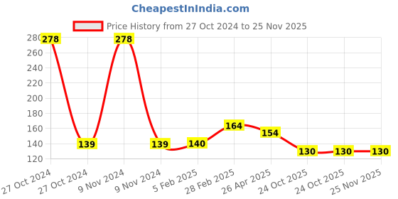 industrybuying.com Ozone OZ-BH-NBB-E 4x2.5x2.5 Hinge ozone Price History Graph from 27 Oct 2024 to 24 Nov 2025