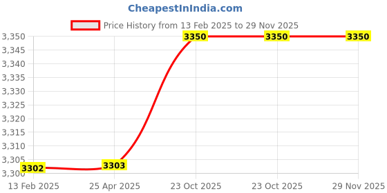industrybuying.com Ozone Silver Finish Tri Bolt Night Latch OZ-NL-44 STD SSS ozone Price History Graph from 13 Feb 2025 to 29 Nov 2025