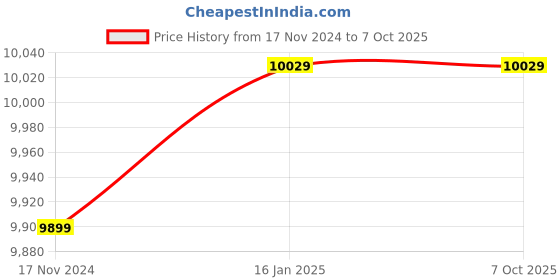 industrybuying.com OZONE Smart Video Door Bell with Camera For Home ozone Price History Graph from 17 Nov 2024 to 6 Oct 2025