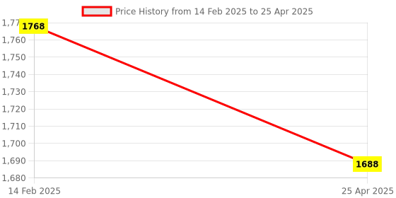 industrybuying.com Ozone SN Door Handle OCX.KY1.STD CP/SN ozone Price History Graph from 14 Feb 2025 to 25 Apr 2025