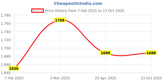 industrybuying.com Ozone Stainless Steel CP Silver Door Handle Locks OCX.KY2.STD CP/SN ozone Price History Graph from 7 Feb 2025 to 13 Oct 2025