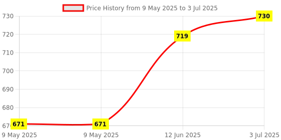 industrybuying.com PACE BRASS WOOL, REPLACEMENT, 1129-0018-P1 pace Price History Graph from 9 May 2025 to 3 Jul 2025