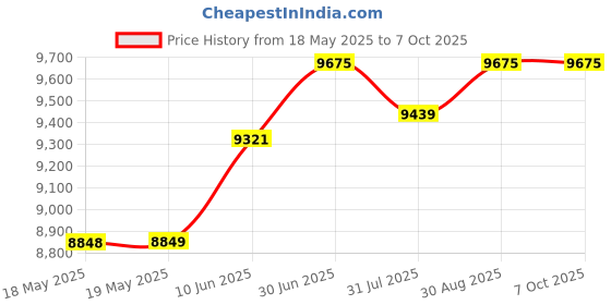 industrybuying.com PACE CHISEL TIP, 1/32", PK5, 1121-0359-P5 (Pack of 5) pace Price History Graph from 18 May 2025 to 7 Oct 2025