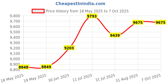 industrybuying.com PACE CHISEL TIP, 3/16", PK5, 1121-0358-P5 (Pack of 5) pace Price History Graph from 18 May 2025 to 7 Oct 2025