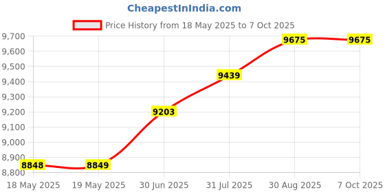 industrybuying.com PACE CHISEL TIP, SINGLE SIDED, PK5, 1121-0406-P5 (Pack of 5) pace Price History Graph from 18 May 2025 to 7 Oct 2025