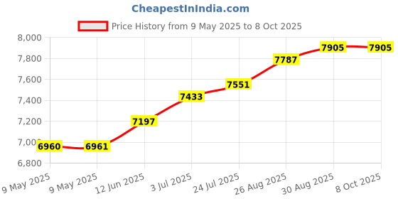 industrybuying.com PACE DESOLDERING TIP, CONICAL, 0.5MM, 1121-0680-P5 (Pack of 5) pace Price History Graph from 9 May 2025 to 7 Oct 2025