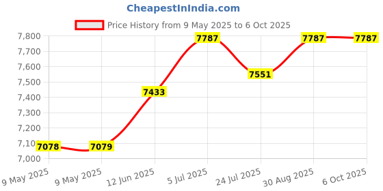 industrybuying.com PACE DESOLDERING TIP, CONICAL, 0.5MM, 1121-0941-P5 (Pack of 5) pace Price History Graph from 9 May 2025 to 6 Oct 2025