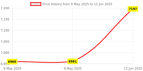 industrybuying.com PACE DESOLDERING TIP, CONICAL, 0.76MM, 1121-0678-P5 (Pack of 5) pace Price History Graph from 9 May 2025 to 12 Jun 2025
