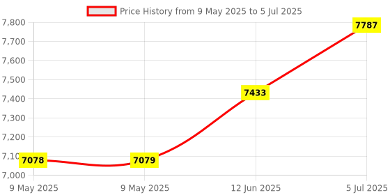 industrybuying.com PACE DESOLDERING TIP, CONICAL, 0.76MM, 1121-0942-P5 (Pack of 5) pace Price History Graph from 9 May 2025 to 5 Jul 2025