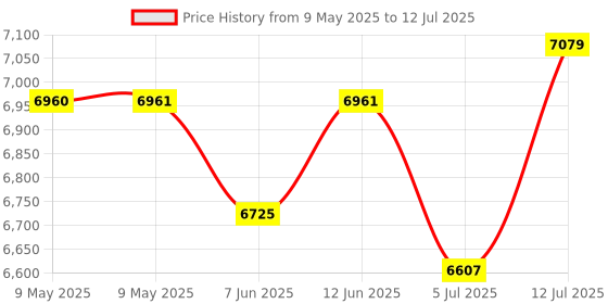 industrybuying.com PACE DESOLDERING TIP, CONICAL, 1.02MM, 1121-0943-P5 (Pack of 5) pace Price History Graph from 9 May 2025 to 12 Jul 2025