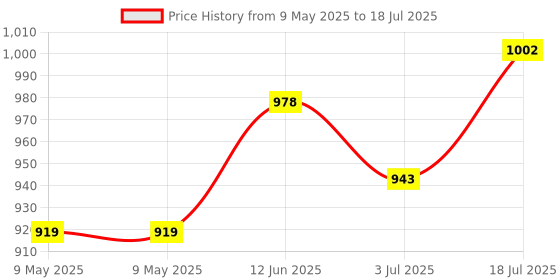 industrybuying.com PACE FILTER, SODR-X-TRACTOR, PK10, 1309-0018-P10 (Pack of 10) pace Price History Graph from 9 May 2025 to 3 Jul 2025