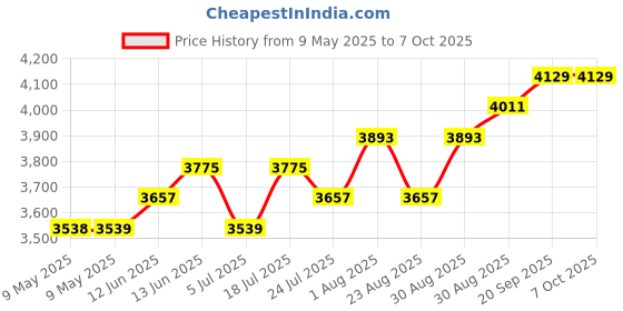 industrybuying.com PACE FLUX/SODR TRAP, PK10, 1309-0054-P10 (Pack of 10) pace Price History Graph from 9 May 2025 to 7 Oct 2025