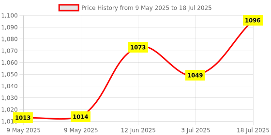 industrybuying.com PACE FRONT SEAL, SX-100 / SX-90, 1213-0087-P1 pace Price History Graph from 9 May 2025 to 18 Jul 2025