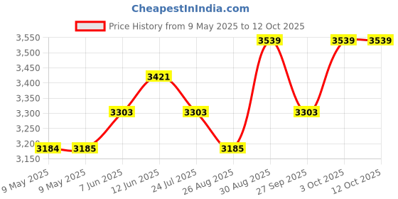 industrybuying.com PACE GLASS CHAMBER, SX-70, 1265-0009-P1 pace Price History Graph from 9 May 2025 to 11 Oct 2025