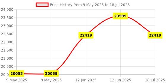 industrybuying.com PACE HEATER ASSEMBLEY, TT-65, WITH SENSOR, 6010-0082-P1 pace Price History Graph from 9 May 2025 to 12 Jun 2025