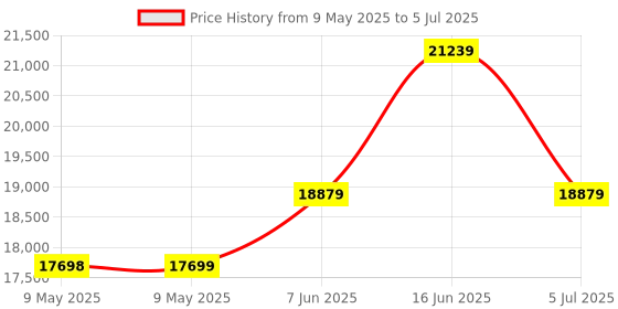 industrybuying.com PACE HEATER ASSEMBLEY, TT-65, W/O SENSOR, 6010-0083-P1 pace Price History Graph from 9 May 2025 to 5 Jul 2025