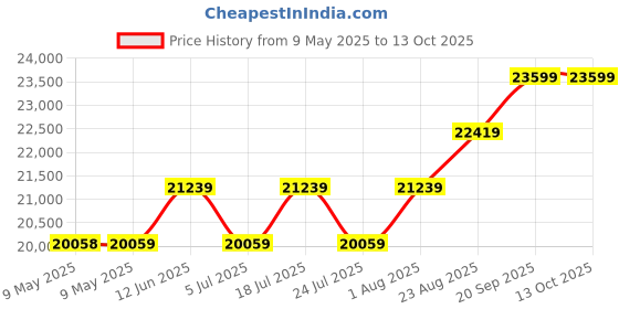 industrybuying.com PACE HEATER ASSEMBLY, SX90 (BLUE), 6010-0163-P1 pace Price History Graph from 9 May 2025 to 13 Oct 2025