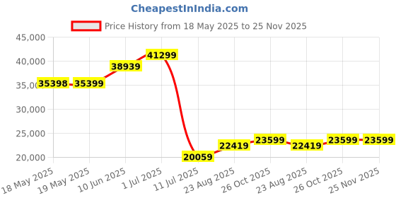 industrybuying.com PACE KIT, DESOLDERING TIPS, ENDURA, 8PC, 6993-0212 pace Price History Graph from 18 May 2025 to 24 Nov 2025