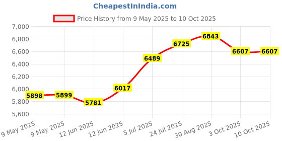 industrybuying.com PACE PLUNGER LOCK, FOR SX80/90, 1500-0063-P1 pace Price History Graph from 9 May 2025 to 10 Oct 2025