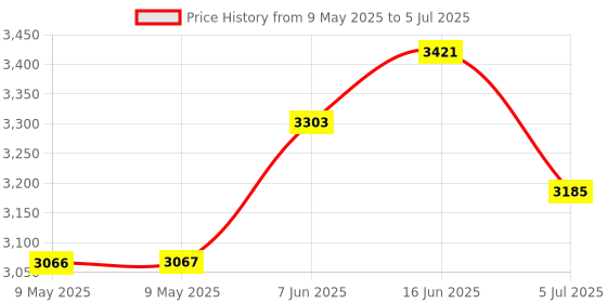 industrybuying.com PACE POWER MODULE, FOR ST70, BLACK, 8, 1207-0446-07-P1 pace Price History Graph from 9 May 2025 to 5 Jul 2025