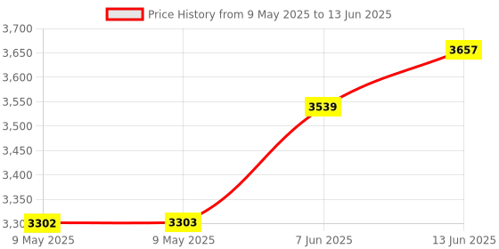 industrybuying.com PACE REPLACEMENT SPONGE, PK3, 40210008-03 (Pack of 3) pace Price History Graph from 9 May 2025 to 13 Jun 2025