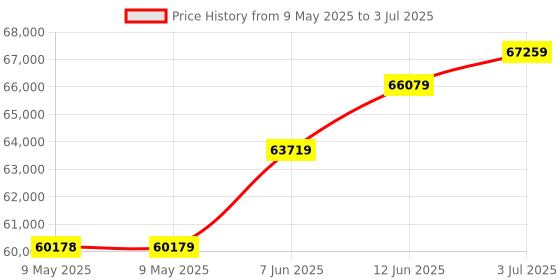 industrybuying.com PACE SENSOR, TIP, TEMP MONITOR, 8001-0087-P1 pace Price History Graph from 9 May 2025 to 3 Jul 2025