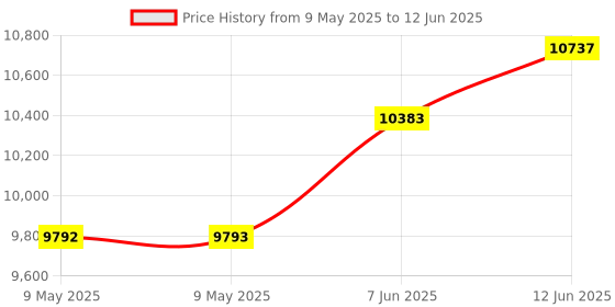 industrybuying.com PACE SENSOR, TIP, TEMP MONITOR, PK10, 1285-0046 (Pack of 10) pace Price History Graph from 9 May 2025 to 12 Jun 2025