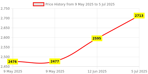 industrybuying.com PACE SET SCREW, FOR PS90/SX80/90, PK10, 1348-0547-P10 (Pack of 10) pace Price History Graph from 9 May 2025 to 5 Jul 2025