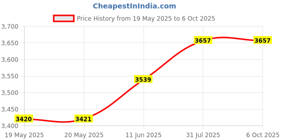 industrybuying.com PACE SOLDERING IRON TIP, 30DEG CHISEL, 0.8MM, 1130-0012-P1 pace Price History Graph from 19 May 2025 to 6 Oct 2025