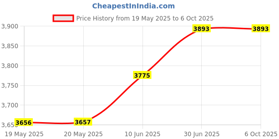 industrybuying.com PACE SOLDERING IRON TIP, 30DEG CHISEL, 0.8MM, 1131-0012-P1 pace Price History Graph from 19 May 2025 to 6 Oct 2025