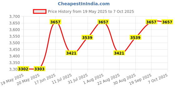 industrybuying.com PACE SOLDERING IRON TIP, 30DEG CHISEL, 1.2MM, 1130-0008-P1 pace Price History Graph from 19 May 2025 to 6 Oct 2025
