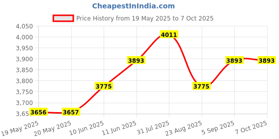 industrybuying.com PACE SOLDERING IRON TIP, 30DEG CHISEL, 1.2MM, 1131-0008-P1 pace Price History Graph from 19 May 2025 to 7 Oct 2025