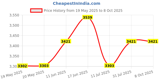 industrybuying.com PACE SOLDERING IRON TIP, 30DEG CHISEL, 1.59MM, 1130-0019-P1 pace Price History Graph from 19 May 2025 to 6 Oct 2025