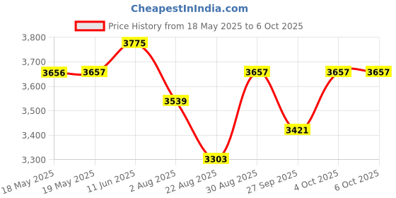 industrybuying.com PACE SOLDERING IRON TIP, 30DEG CHISEL, 1.59MM, 1131-0019-P1 pace Price History Graph from 18 May 2025 to 6 Oct 2025