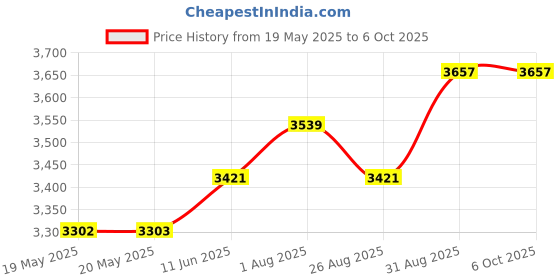 industrybuying.com PACE SOLDERING IRON TIP, 30DEG CHISEL, 2.38MM, 1130-0013-P1 pace Price History Graph from 19 May 2025 to 6 Oct 2025