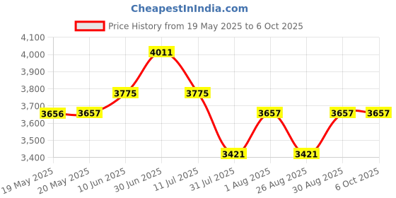 industrybuying.com PACE SOLDERING IRON TIP, 30DEG CHISEL, 2.38MM, 1131-0013-P1 pace Price History Graph from 19 May 2025 to 6 Oct 2025