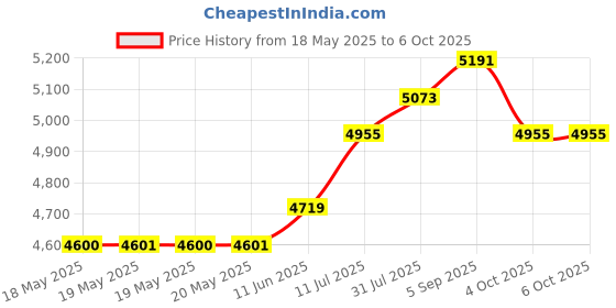 industrybuying.com PACE SOLDERING IRON TIP, 30DEG CHISEL, 3.18MM, 1130-0051-P1 pace Price History Graph from 18 May 2025 to 6 Oct 2025