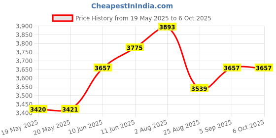 industrybuying.com PACE SOLDERING IRON TIP, 30DEG CHISEL, BENT, 1130-0016-P1 pace Price History Graph from 19 May 2025 to 6 Oct 2025