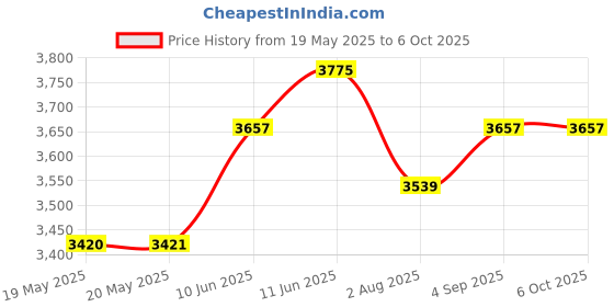 industrybuying.com PACE SOLDERING IRON TIP, 30DEG CHISEL, BENT, 1130-0026-P1 pace Price History Graph from 19 May 2025 to 6 Oct 2025