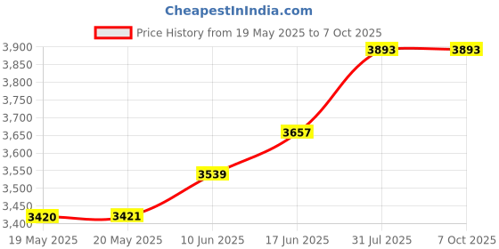 industrybuying.com PACE SOLDERING IRON TIP, 90DEG CHISEL, 3.18MM, 1130-0020-P1 pace Price History Graph from 19 May 2025 to 7 Oct 2025